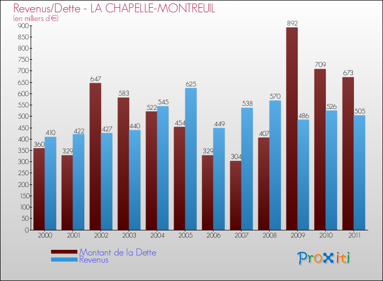 Evolution comparée de la dette et des revenus pour la commune de LA CHAPELLE-MONTREUIL de 2000 à 2011 Comparaison de la dette et des revenus pour LA CHAPELLE-MONTREUIL de 2000 à 2011