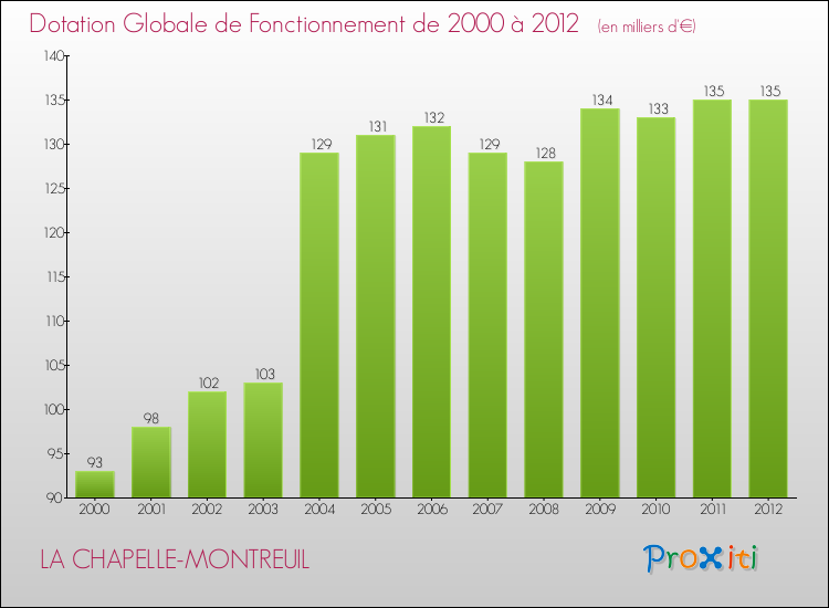 Evolution du montant de la Dotation Globale de Fonctionnement pour la commune de LA CHAPELLE-MONTREUIL de 2000 à 2012 Evolution du montant de la Dotation Globale de Fonctionnement pour LA CHAPELLE-MONTREUIL de 2000 à 2012
