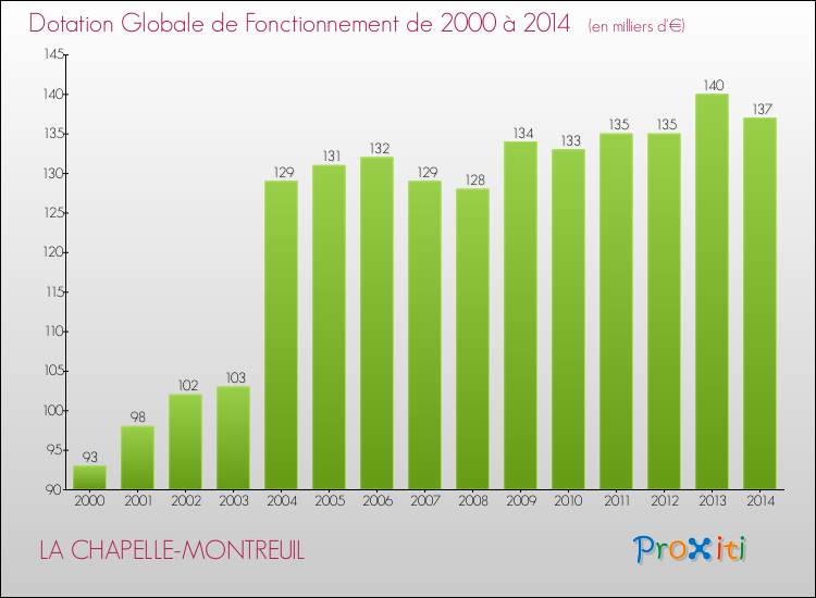 Evolution du montant de la Dotation Globale de Fonctionnement pour la commune de LA CHAPELLE-MONTREUIL de 2000 à 2014 Evolution du montant de la Dotation Globale de Fonctionnement pour LA CHAPELLE-MONTREUIL de 2000 à 2014
