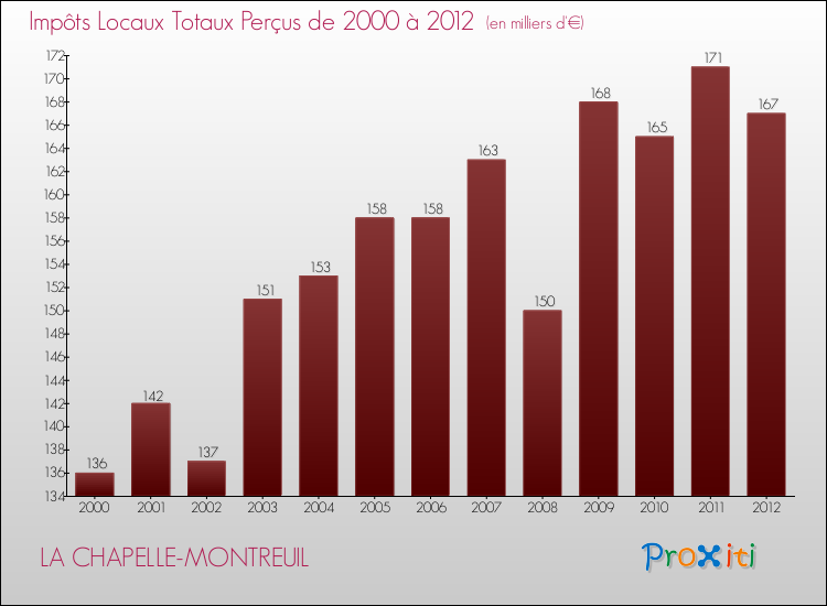 Evolution des Impôts Locaux pour la commune de LA CHAPELLE-MONTREUIL de 2000 à 2012 Evolution des Impôts Locaux pour LA CHAPELLE-MONTREUIL de 2000 à 2012