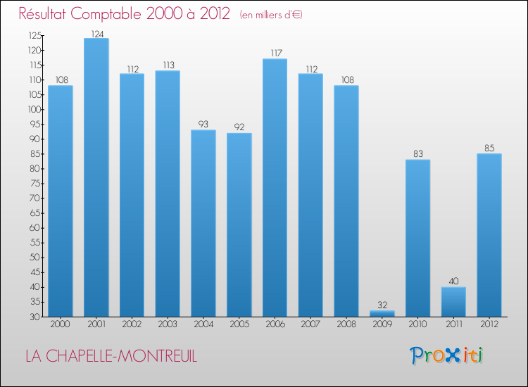 Evolution du résultat comptable pour la commune de LA CHAPELLE-MONTREUIL de 2000 à 2012 Evolution du résultat comptable pour LA CHAPELLE-MONTREUIL de 2000 à 2012