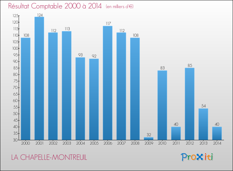 Evolution du résultat comptable pour la commune de LA CHAPELLE-MONTREUIL de 2000 à 2014 Evolution du résultat comptable pour LA CHAPELLE-MONTREUIL de 2000 à 2014