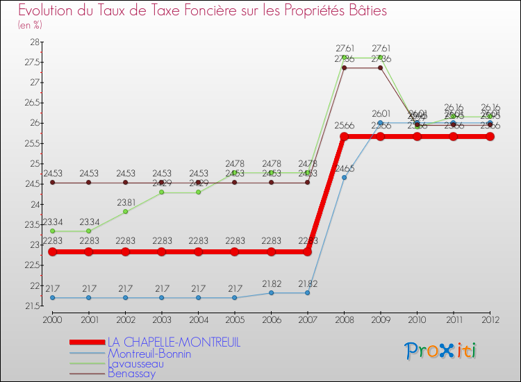 Evolution du taux de la taxe foncière sur le bati pour LA CHAPELLE-MONTREUIL et les communes proches de 2000 à 2012 Comparaison des taux de taxe foncière sur le bati pour LA CHAPELLE-MONTREUIL et les communes voisines de 2000 à 2012