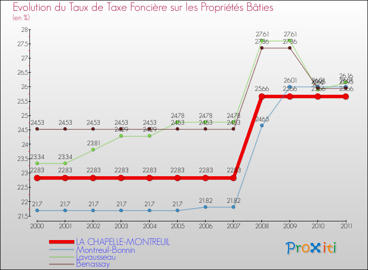 Evolution du taux de la taxe foncière sur le bati pour LA CHAPELLE-MONTREUIL et les communes proches Comparaison des taux de taxe foncière sur le bati pour LA CHAPELLE-MONTREUIL et les communes voisines
