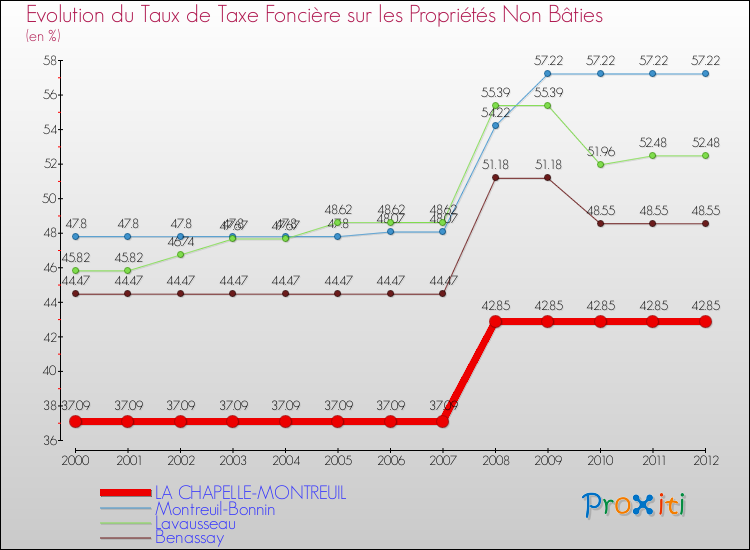 Evolution du taux de la taxe foncière sur les immeubles et terrains non batis pour LA CHAPELLE-MONTREUIL et les communes proches de 2000 à 2012 Comparaison des taux de la taxe foncière sur les immeubles et terrains non batis pour LA CHAPELLE-MONTREUIL et les communes voisines de 2000 à 2012