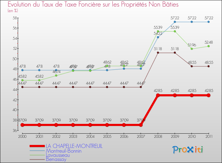 Evolution du taux de la taxe foncière sur les immeubles et terrains non batis pour LA CHAPELLE-MONTREUIL et les communes proches Comparaison des taux de la taxe foncière sur les immeubles et terrains non batis pour LA CHAPELLE-MONTREUIL et les communes voisines