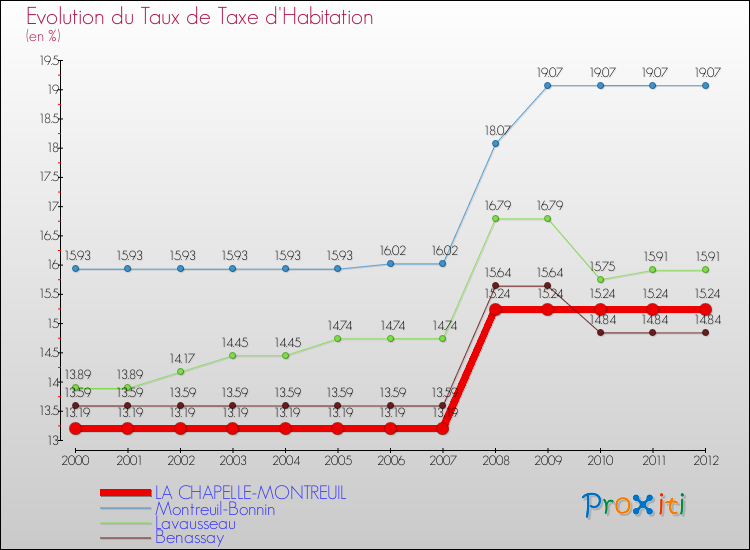 Evolution du taux de la taxe d'habitation pour LA CHAPELLE-MONTREUIL et les communes proches Comparaison des taux de la taxe d'habitation pour LA CHAPELLE-MONTREUIL et les communes voisines