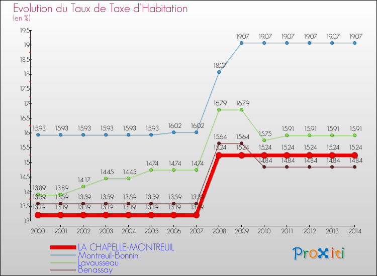 Evolution du taux de la taxe d'habitation pour LA CHAPELLE-MONTREUIL et les communes proches de 2000 à 2014 Comparaison des taux de la taxe d'habitation pour LA CHAPELLE-MONTREUIL et les communes voisines de 2000 à 2014