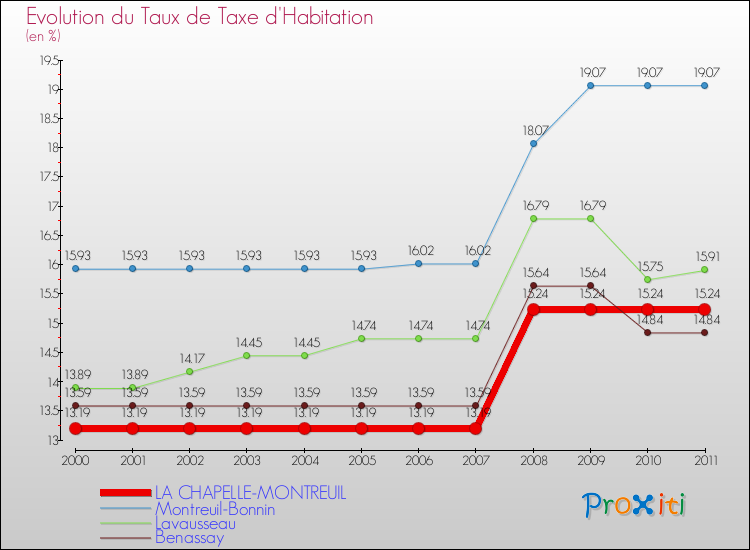 Evolution du taux de la taxe d'habitation pour LA CHAPELLE-MONTREUIL et les communes proches Comparaison des taux de la taxe d'habitation pour LA CHAPELLE-MONTREUIL et les communes voisines