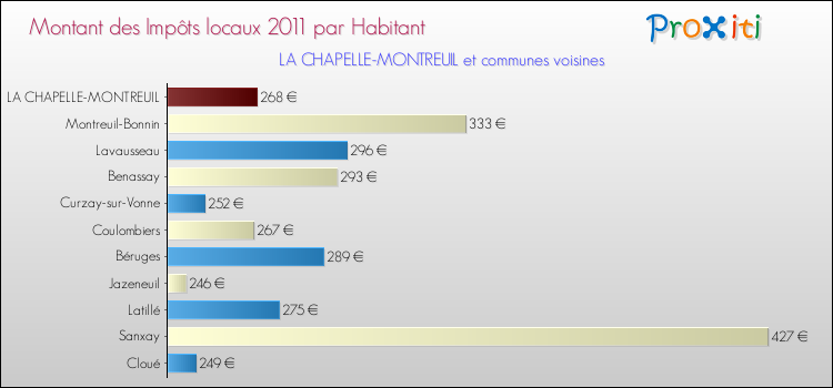 Montant des impôts locaux par Habitant pour LA CHAPELLE-MONTREUIL et les communes proches Comparaison des impôts locaux par habitant pour LA CHAPELLE-MONTREUIL et les communes voisines