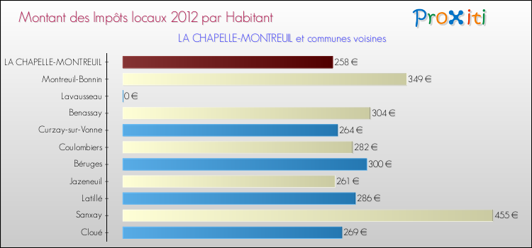Montant des impôts locaux par Habitant pour LA CHAPELLE-MONTREUIL et les communes proches Comparaison des impôts locaux par habitant pour LA CHAPELLE-MONTREUIL et les communes voisines