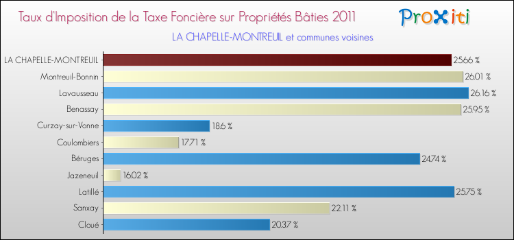 Taux d'imposition de la taxe foncière sur le bati 2011 pour LA CHAPELLE-MONTREUIL et les communes proches Comparaison des taux d'imposition de la taxe foncière sur le bati 2011 pour LA CHAPELLE-MONTREUIL et les communes voisines