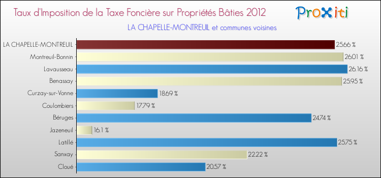 Taux d'imposition de la taxe foncière sur le bati 2012 pour LA CHAPELLE-MONTREUIL et les communes proches Comparaison des taux d'imposition de la taxe foncière sur le bati 2012 pour LA CHAPELLE-MONTREUIL et les communes voisines