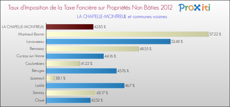 Taux d'imposition de la taxe foncière sur les immeubles et terrains non batis 2012 pour LA CHAPELLE-MONTREUIL et les communes proches Comparaison des taux d'imposition de la taxe foncière sur les immeubles et terrains non batis 2012 pour LA CHAPELLE-MONTREUIL et les communes voisines