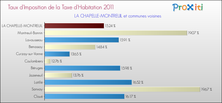 Taux d'imposition de la taxe d'habitation 2011 pour LA CHAPELLE-MONTREUIL et les communes proches Comparaison des taux d'imposition de la taxe d'habitation 2011 pour LA CHAPELLE-MONTREUIL et les communes voisines