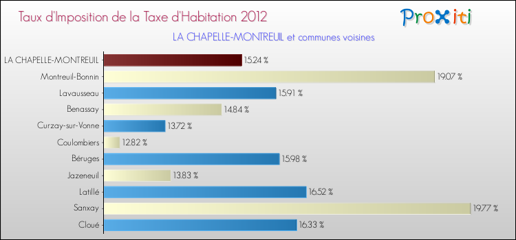 Taux d'imposition de la taxe d'habitation 2012 pour LA CHAPELLE-MONTREUIL et les communes proches Comparaison des taux d'imposition de la taxe d'habitation 2012 pour LA CHAPELLE-MONTREUIL et les communes voisines