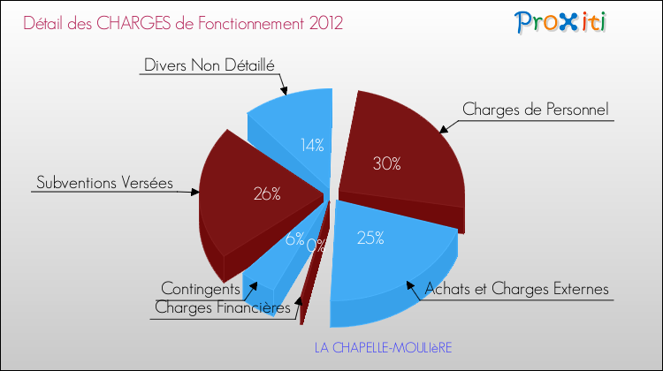 Décomposition des Charges de Fonctionnement 2012 de la commune de LA CHAPELLE-MOULIèRE Charges de Fonctionnement 2012 pour la commune de LA CHAPELLE-MOULIèRE