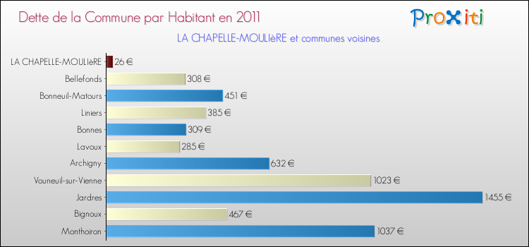 Dette par habitant de la commune en 2011 pour LA CHAPELLE-MOULIèRE et les communes proches Comparaison de la dette par habitant de la commune en 2011 pour LA CHAPELLE-MOULIèRE et les communes voisines