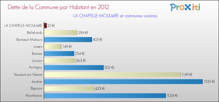 Dette par habitant de la commune en 2012 pour LA CHAPELLE-MOULIèRE et les communes proches Comparaison de la dette par habitant de la commune en 2012 pour LA CHAPELLE-MOULIèRE et les communes voisines