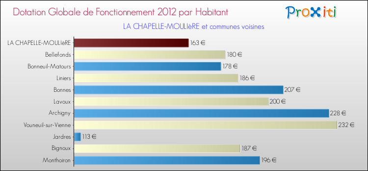 Montant des dotations globales de fonctionnement DGF par Habitant pour LA CHAPELLE-MOULIèRE et les communes proches Comparaison des des dotations globales de fonctionnement DGF par habitant pour LA CHAPELLE-MOULIèRE et les communes voisines