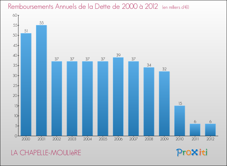 Evolution de l'annuité de la dette pour la commune de LA CHAPELLE-MOULIèRE de 2000 à 2012 Annuités de la dette pour LA CHAPELLE-MOULIèRE de 2000 à 2012