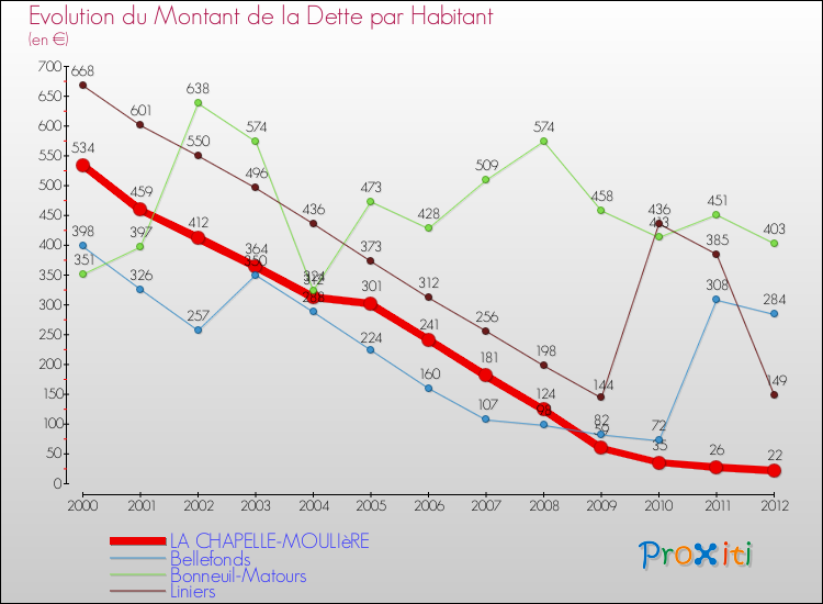 Evolution de la dette par habitant pour la commune de LA CHAPELLE-MOULIèRE et les communes proches de 2000 à 2012 Comparaison de la dette par habitant pour LA CHAPELLE-MOULIèRE et les communes voisines de 2000 à 2012