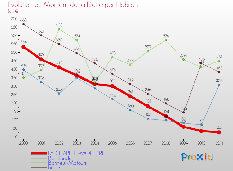 Evolution de la dette par habitant pour la commune de LA CHAPELLE-MOULIèRE et les communes proches Comparaison de la dette par habitant pour LA CHAPELLE-MOULIèRE et les communes voisines
