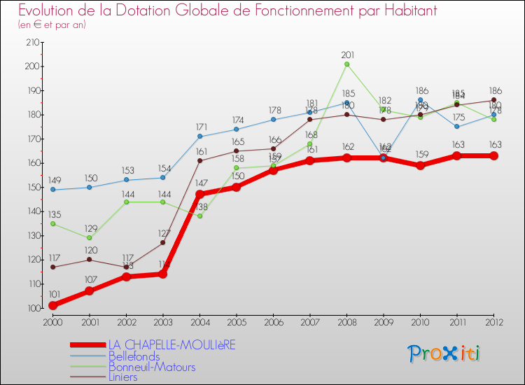 Evolution et montant de la dotation globale de fonctionnement par Habitant pour LA CHAPELLE-MOULIèRE et les communes proches Comparaison des dotations globales de fonctionnement par habitant pour LA CHAPELLE-MOULIèRE et les communes voisines
