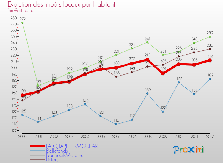 Evolution et montant des impôts locaux par Habitant pour LA CHAPELLE-MOULIèRE et les communes proches Comparaison des impôts locaux par habitant pour LA CHAPELLE-MOULIèRE et les communes voisines