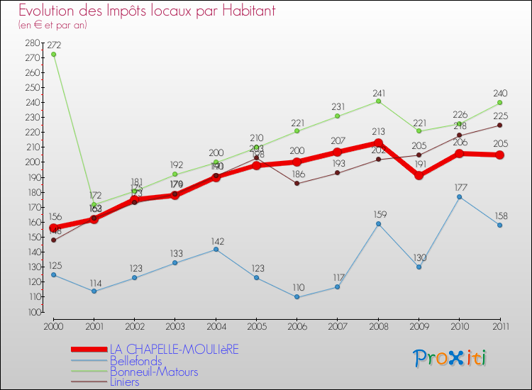 Evolution et montant des impôts locaux par Habitant pour LA CHAPELLE-MOULIèRE et les communes proches Comparaison des impôts locaux par habitant pour LA CHAPELLE-MOULIèRE et les communes voisines