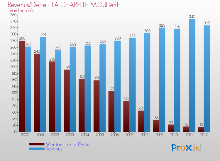 Evolution comparée de la dette et des revenus pour la commune de LA CHAPELLE-MOULIèRE de 2000 à 2012 Comparaison de la dette et des revenus pour LA CHAPELLE-MOULIèRE de 2000 à 2012