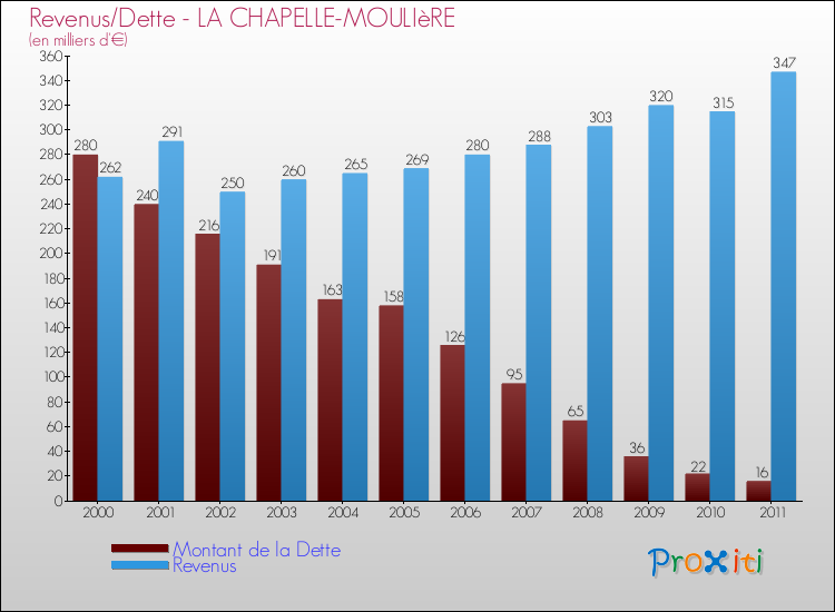 Evolution comparée de la dette et des revenus pour la commune de LA CHAPELLE-MOULIèRE de 2000 à 2011 Comparaison de la dette et des revenus pour LA CHAPELLE-MOULIèRE de 2000 à 2011