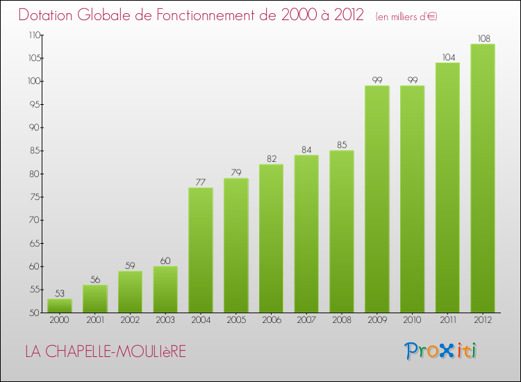 Evolution du montant de la Dotation Globale de Fonctionnement pour la commune de LA CHAPELLE-MOULIèRE de 2000 à 2012 Evolution du montant de la Dotation Globale de Fonctionnement pour LA CHAPELLE-MOULIèRE de 2000 à 2012