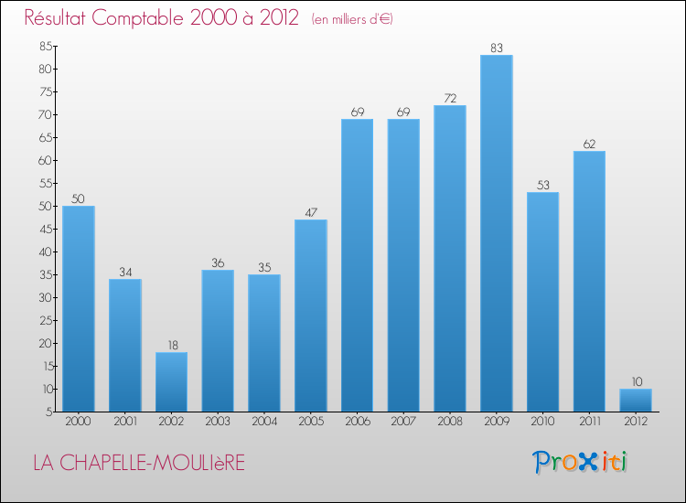 Evolution du résultat comptable pour la commune de LA CHAPELLE-MOULIèRE de 2000 à 2012 Evolution du résultat comptable pour LA CHAPELLE-MOULIèRE de 2000 à 2012