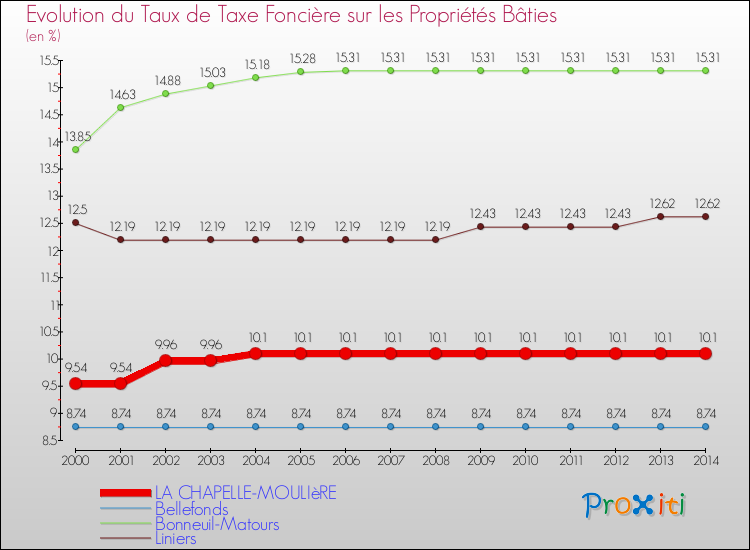 Evolution du taux de la taxe foncière sur le bati pour LA CHAPELLE-MOULIèRE et les communes proches de 2000 à 2014 Comparaison des taux de taxe foncière sur le bati pour LA CHAPELLE-MOULIèRE et les communes voisines de 2000 à 2014