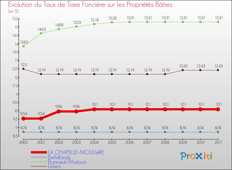Evolution du taux de la taxe foncière sur le bati pour LA CHAPELLE-MOULIèRE et les communes proches Comparaison des taux de taxe foncière sur le bati pour LA CHAPELLE-MOULIèRE et les communes voisines