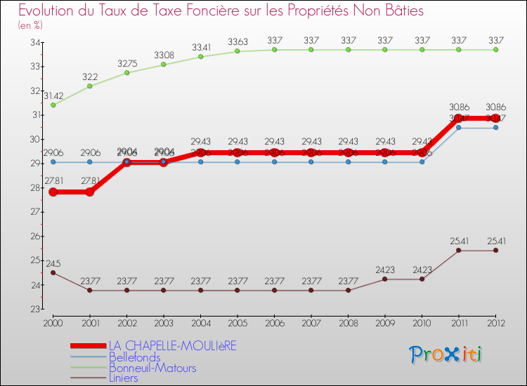 Evolution du taux de la taxe foncière sur les immeubles et terrains non batis pour LA CHAPELLE-MOULIèRE et les communes proches de 2000 à 2012 Comparaison des taux de la taxe foncière sur les immeubles et terrains non batis pour LA CHAPELLE-MOULIèRE et les communes voisines de 2000 à 2012
