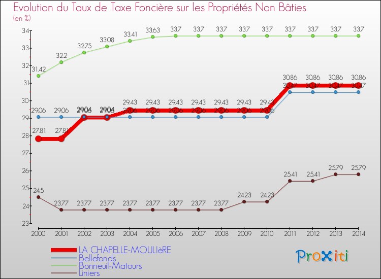 Evolution du taux de la taxe foncière sur les immeubles et terrains non batis pour LA CHAPELLE-MOULIèRE et les communes proches de 2000 à 2014 Comparaison des taux de la taxe foncière sur les immeubles et terrains non batis pour LA CHAPELLE-MOULIèRE et les communes voisines de 2000 à 2014