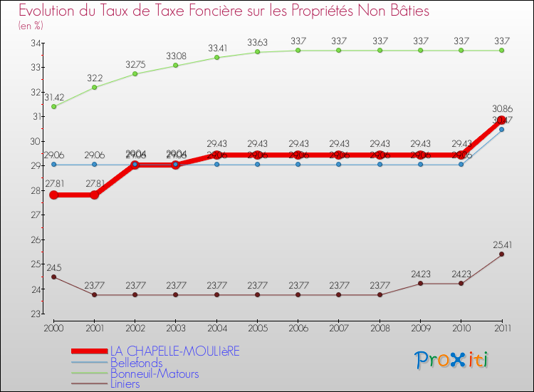 Evolution du taux de la taxe foncière sur les immeubles et terrains non batis pour LA CHAPELLE-MOULIèRE et les communes proches Comparaison des taux de la taxe foncière sur les immeubles et terrains non batis pour LA CHAPELLE-MOULIèRE et les communes voisines