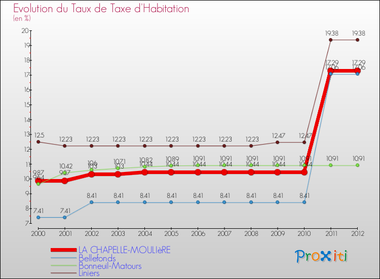 Evolution du taux de la taxe d'habitation pour LA CHAPELLE-MOULIèRE et les communes proches Comparaison des taux de la taxe d'habitation pour LA CHAPELLE-MOULIèRE et les communes voisines