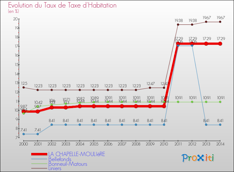 Evolution du taux de la taxe d'habitation pour LA CHAPELLE-MOULIèRE et les communes proches de 2000 à 2014 Comparaison des taux de la taxe d'habitation pour LA CHAPELLE-MOULIèRE et les communes voisines de 2000 à 2014