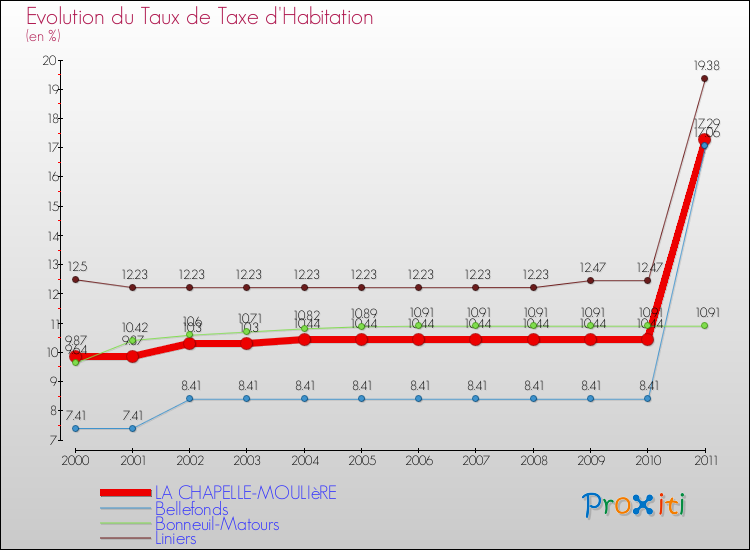Evolution du taux de la taxe d'habitation pour LA CHAPELLE-MOULIèRE et les communes proches Comparaison des taux de la taxe d'habitation pour LA CHAPELLE-MOULIèRE et les communes voisines