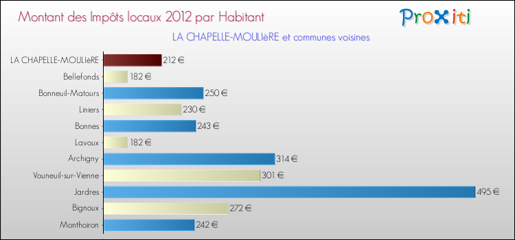 Montant des impôts locaux par Habitant pour LA CHAPELLE-MOULIèRE et les communes proches Comparaison des impôts locaux par habitant pour LA CHAPELLE-MOULIèRE et les communes voisines