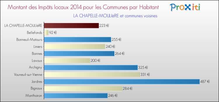 Montant des impôts locaux par Habitant pour LA CHAPELLE-MOULIèRE et les communes proches en 2014 Comparaison des impôts locaux par habitant pour LA CHAPELLE-MOULIèRE et les communes voisines en 2014