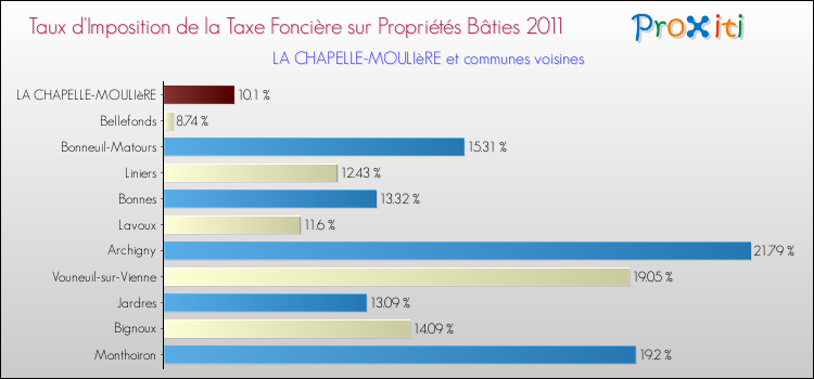 Taux d'imposition de la taxe foncière sur le bati 2011 pour LA CHAPELLE-MOULIèRE et les communes proches Comparaison des taux d'imposition de la taxe foncière sur le bati 2011 pour LA CHAPELLE-MOULIèRE et les communes voisines