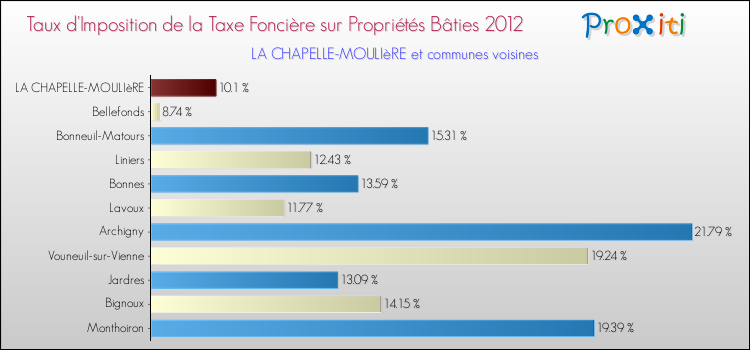 Taux d'imposition de la taxe foncière sur le bati 2012 pour LA CHAPELLE-MOULIèRE et les communes proches Comparaison des taux d'imposition de la taxe foncière sur le bati 2012 pour LA CHAPELLE-MOULIèRE et les communes voisines