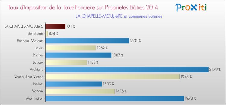 Taux d'imposition de la taxe foncière sur le bati 2014 pour LA CHAPELLE-MOULIèRE et les communes proches Comparaison des taux d'imposition de la taxe foncière sur le bati 2014 pour LA CHAPELLE-MOULIèRE et les communes voisines