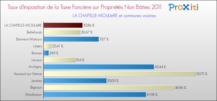 Taux d'imposition de la taxe foncière sur les immeubles et terrains non batis 2011 pour LA CHAPELLE-MOULIèRE et les communes proches Comparaison des taux d'imposition de la taxe foncière sur les immeubles et terrains non batis 2011 pour LA CHAPELLE-MOULIèRE et les communes voisines