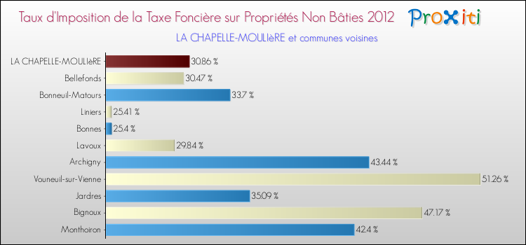 Taux d'imposition de la taxe foncière sur les immeubles et terrains non batis 2012 pour LA CHAPELLE-MOULIèRE et les communes proches Comparaison des taux d'imposition de la taxe foncière sur les immeubles et terrains non batis 2012 pour LA CHAPELLE-MOULIèRE et les communes voisines