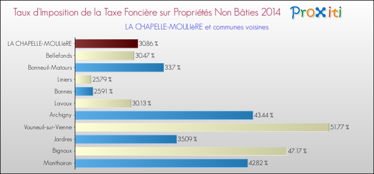 Taux d'imposition de la taxe foncière sur les immeubles et terrains non batis 2014 pour LA CHAPELLE-MOULIèRE et les communes proches Comparaison des taux d'imposition de la taxe foncière sur les immeubles et terrains non batis 2014 pour LA CHAPELLE-MOULIèRE et les communes voisines